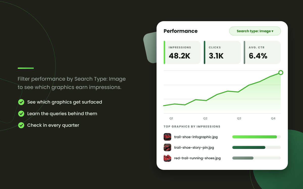 Search Console image performance report with 48.2K impressions, 3.1K clicks, 6.4% CTR, and top graphics
