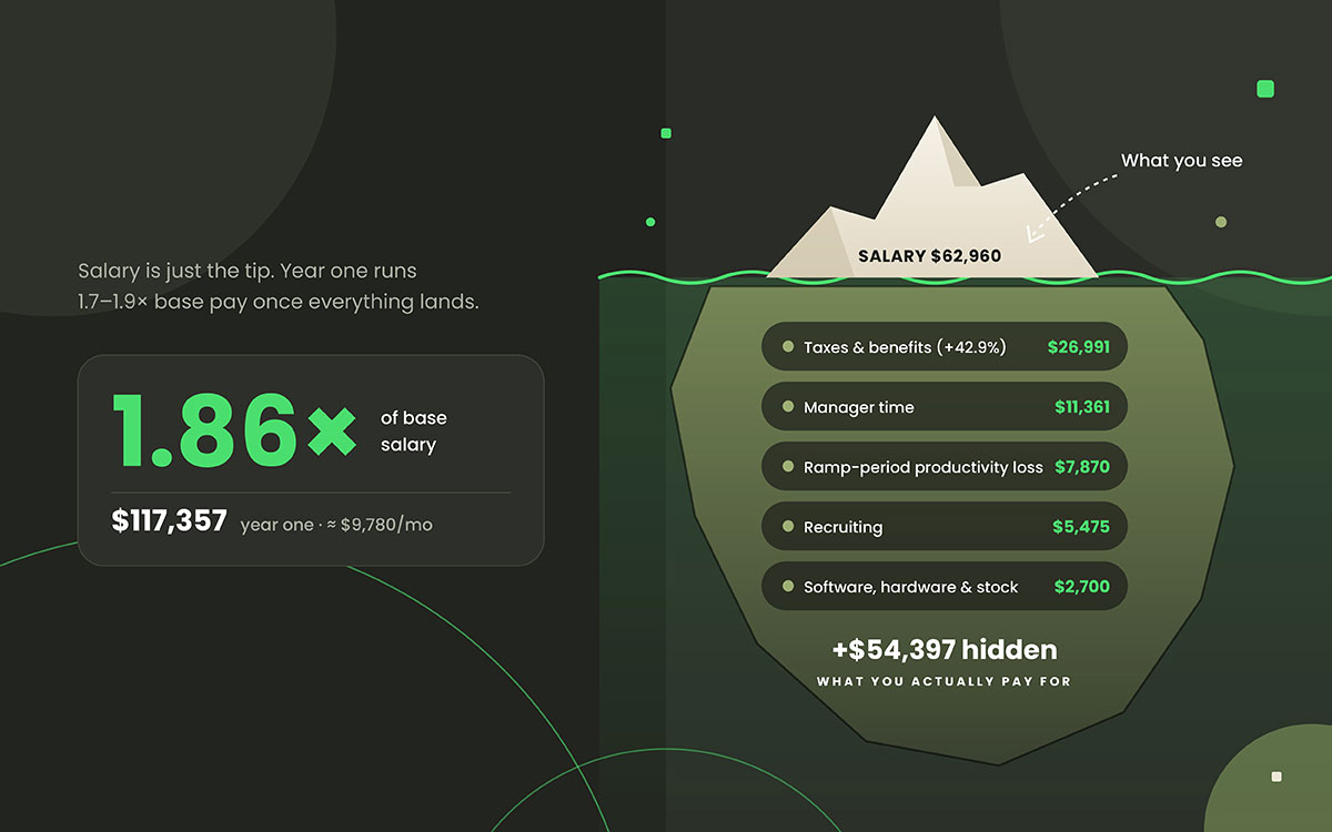 Iceberg chart showing a $62,960 designer salary and $54,397 in hidden costs, totaling $117,357 or 1.86 times base pay