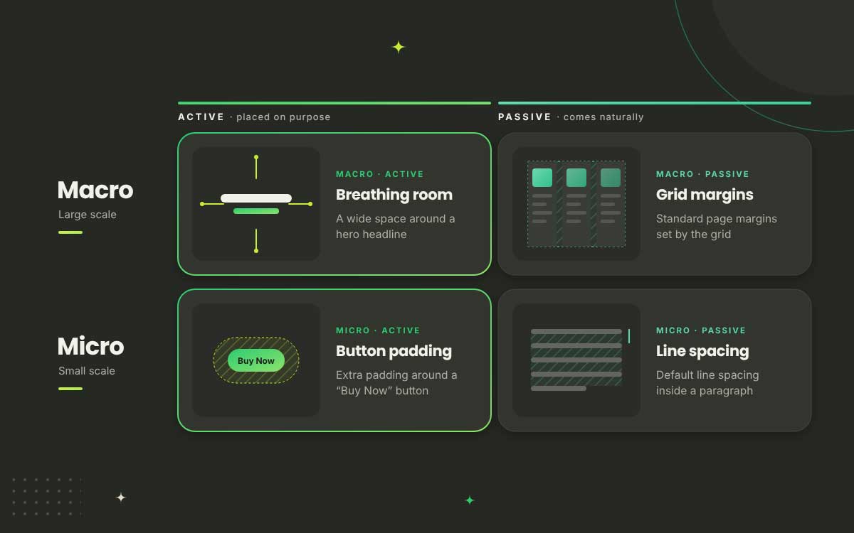 Grid showing macro and micro white space as active or passive, with examples like breathing room and button padding