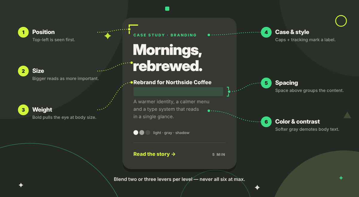 Case study card annotated with six typographic hierarchy levers: position, size, weight, case, spacing, and color