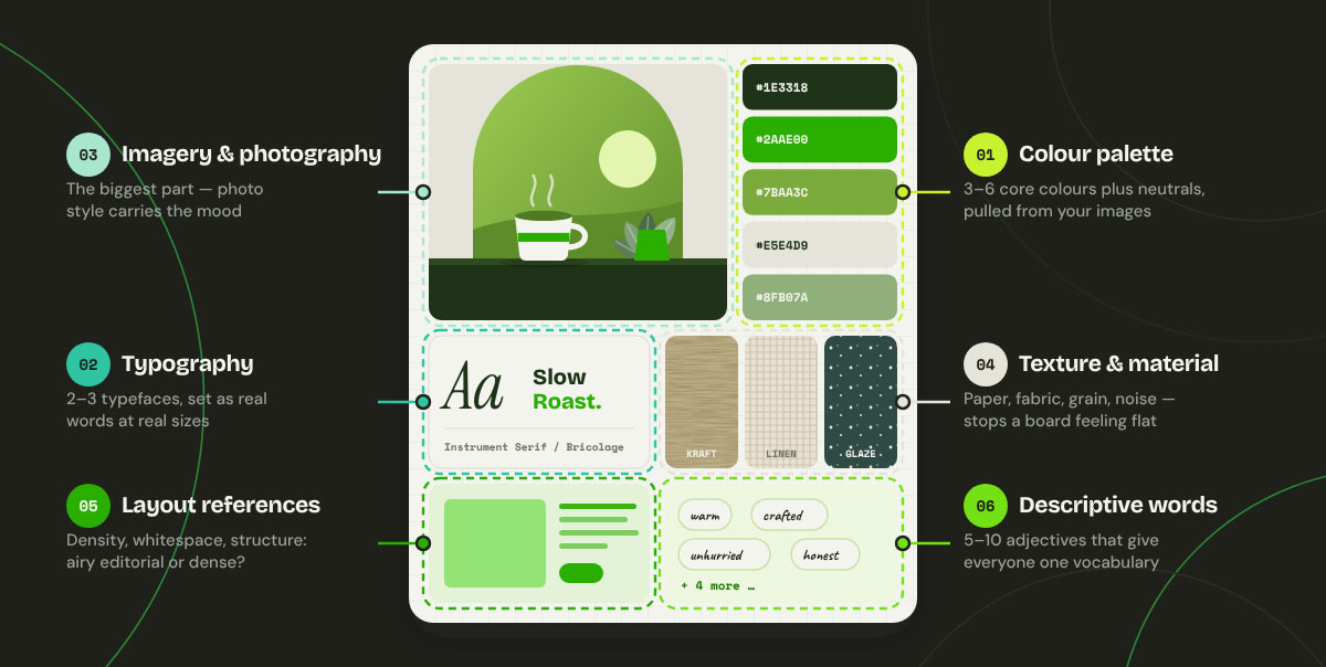 Coffee brand mood board labeled with colour palette, typography, imagery, texture, layout references, and descriptive words