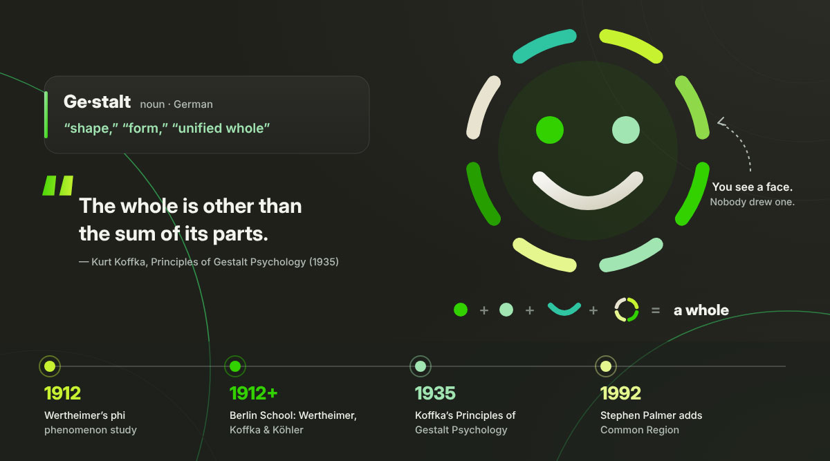 Dots and arcs forming a smiley face to explain Gestalt, with Koffka quote and a 1912 to 1992 history timeline