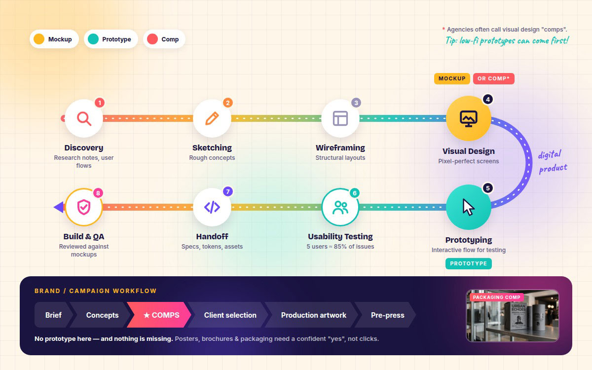 Eight-step digital product design workflow from discovery to build and QA, with a brand campaign workflow from brief to pre-press