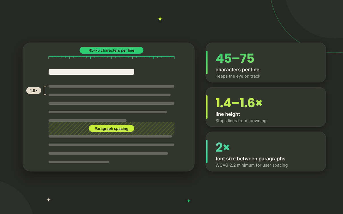 Text layout showing 45 to 75 characters per line, 1.4 to 1.6 line height, and 2 times font size paragraph spacing
