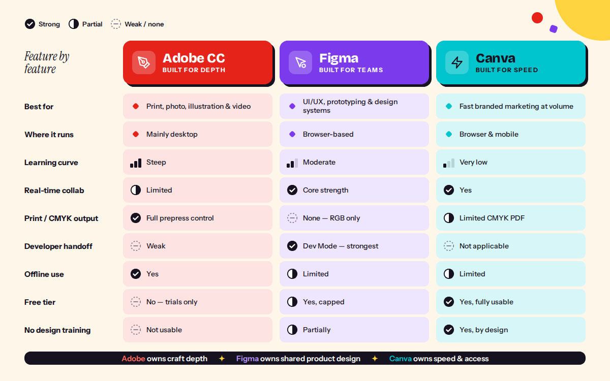 Comparison chart rating Adobe, Figma, and Canva on learning curve, collaboration, print output, dev handoff, offline use, and free tier