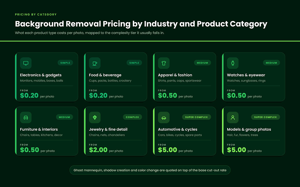 Background removal pricing by industry and product category for electronics, apparel, jewelry, furniture, automotive and model photos
