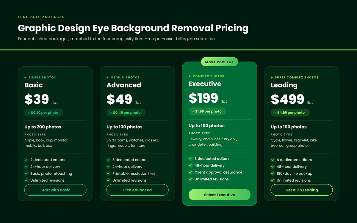 Graphic Design Eye background removal pricing packages comparing Basic, Advanced, Executive and Leading flat rate plans