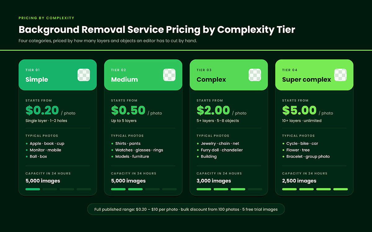 Background removal service pricing by complexity tier comparing simple, medium, complex and super complex rates per photo