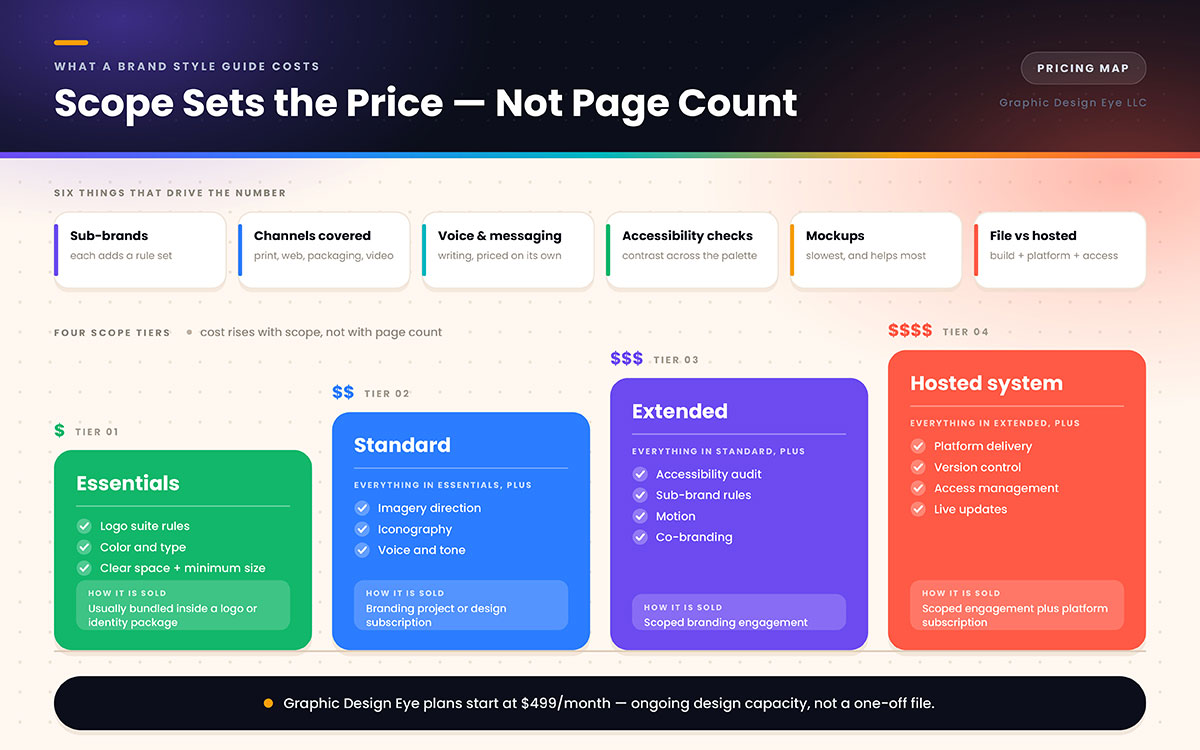 Pricing map showing six cost drivers and four scope tiers for a brand style guide, from Essentials to Hosted system