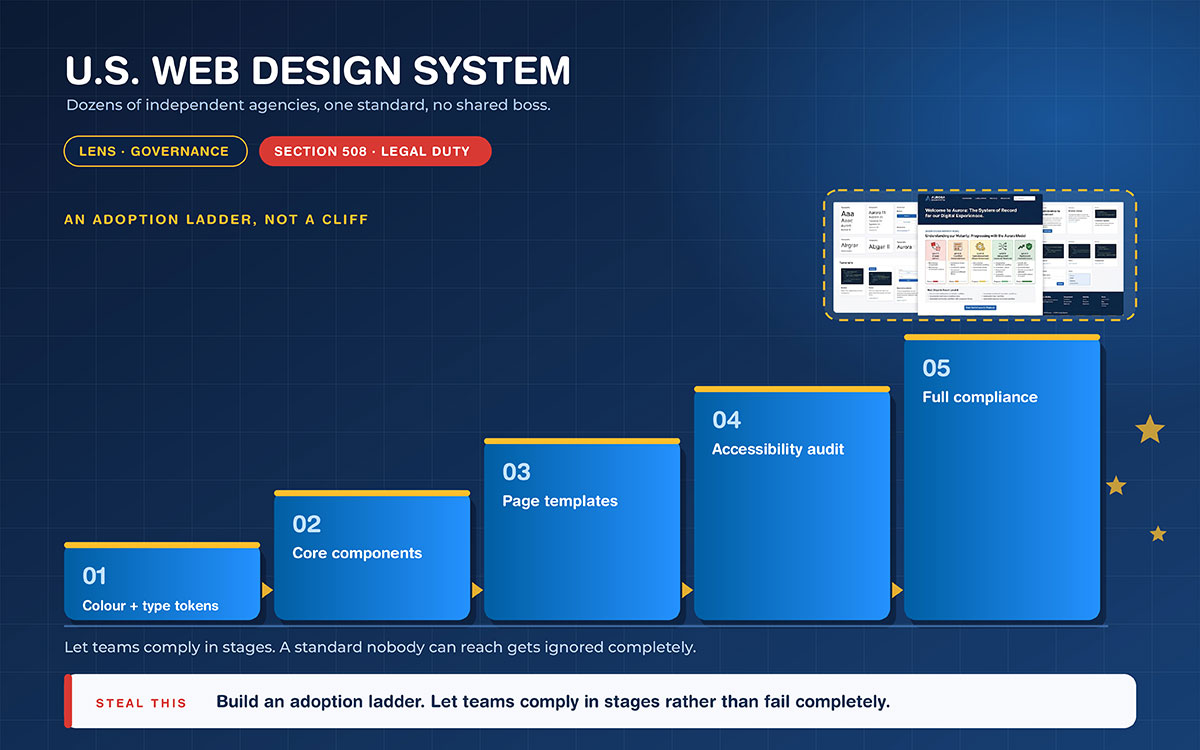 U.S. Web Design System infographic showing a five-step adoption ladder: colour and type tokens, core components, page templates, accessibility audit, full compliance