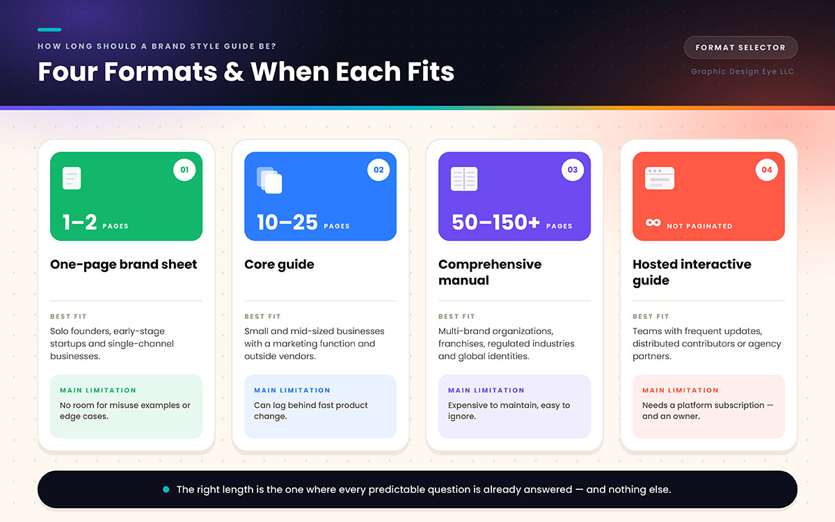 Comparison chart of four brand style guide formats by page count, best fit and main limitation