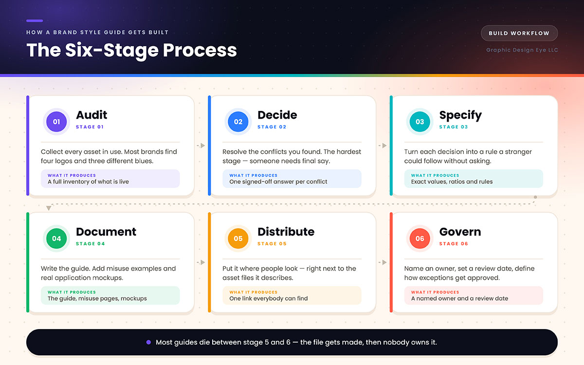 Six-stage workflow diagram for building a brand style guide with the output produced at each stage