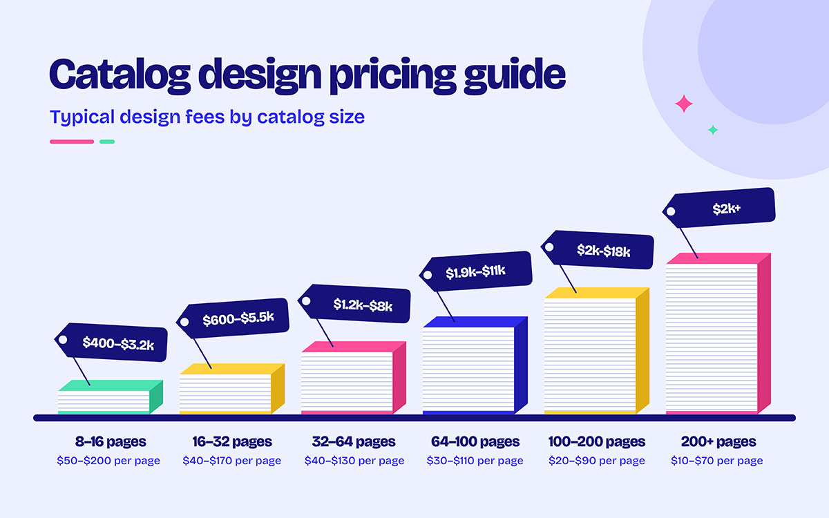 Bar chart showing catalog design pricing tiers by page count from 8 to 200+ pages