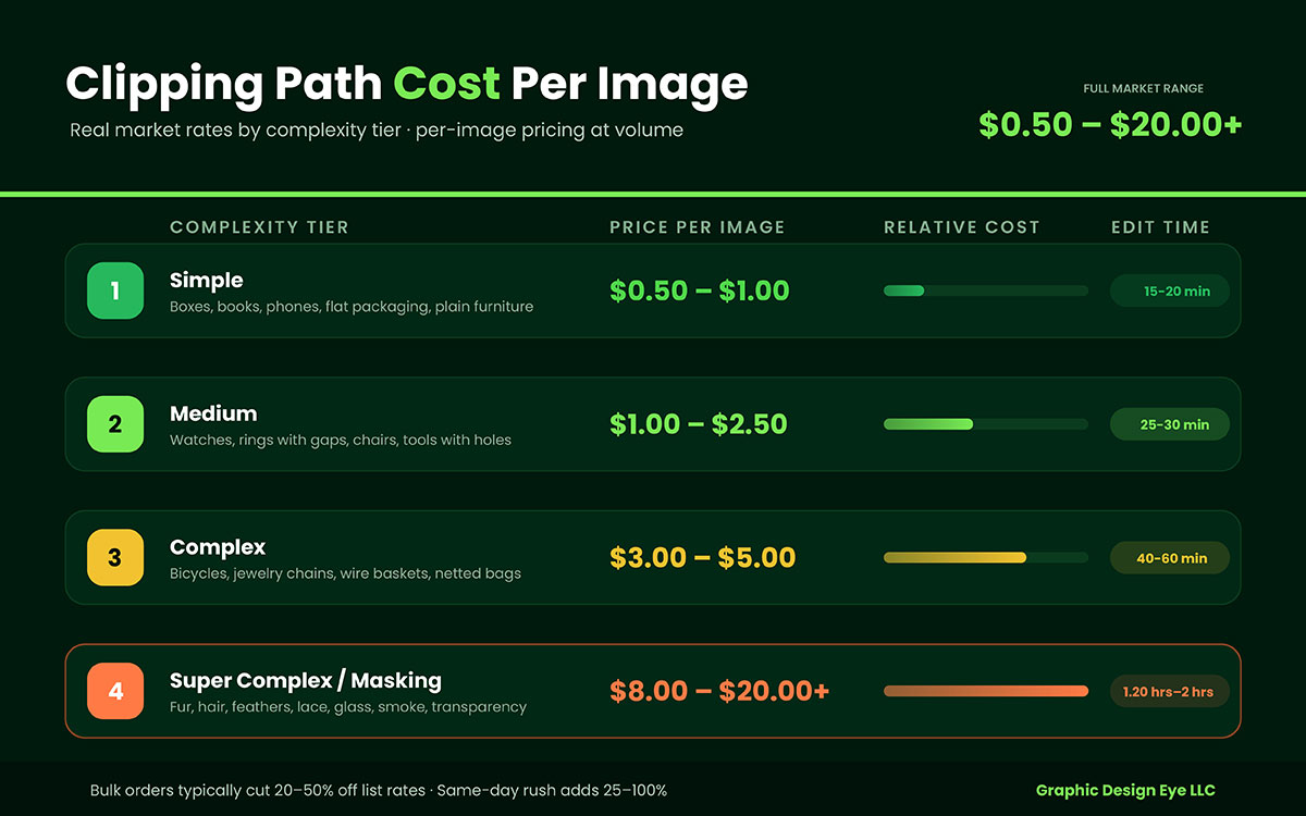Image clipping path pricing guide banner showing simple, medium, and complex tiers priced from $0.50 to $20 per image, beside a handbag photo with a pen tool path and anchor points on a transparent background