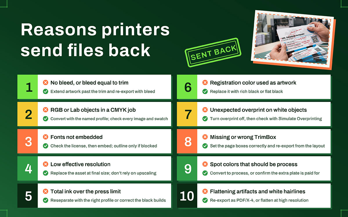 Reasons printers send files back" listing 10 common prepress errors with fixes, next to a "SENT BACK" stamp graphic and a photo of printed business cards.