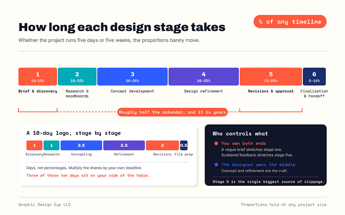 Bar chart splitting a design project into six stages with the percentage of the total timeline each stage takes.