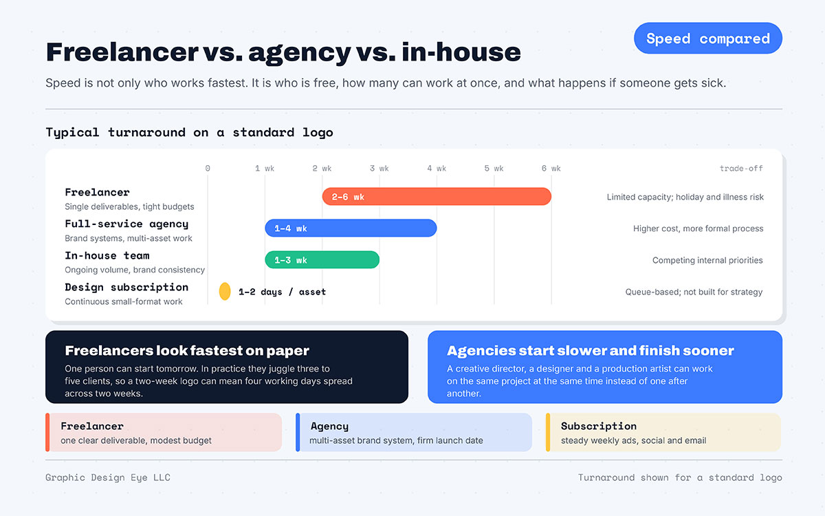 Timeline chart comparing logo turnaround for a freelancer, full-service agency, in-house team and design subscription.