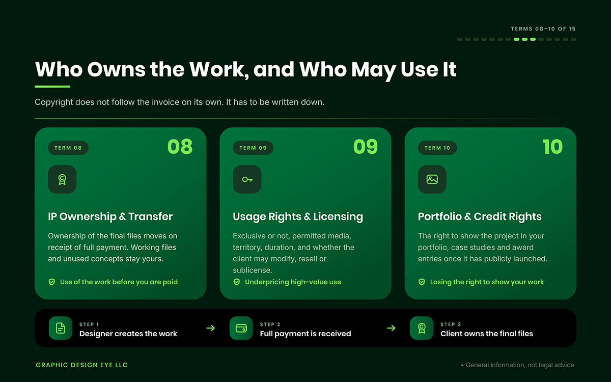 Three green cards on design contract ownership terms &mdash; IP ownership and transfer, usage rights and licensing, portfolio and credit rights &mdash; above a three-step payment-to-ownership flow