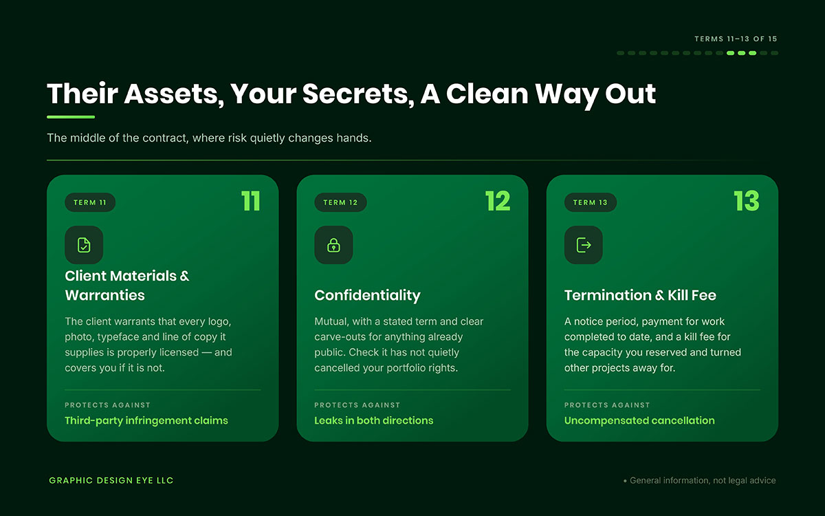 Three green cards showing graphic design contract terms 11 to 13: client materials and warranties, confidentiality, and termination and kill fee