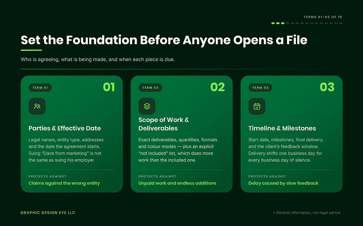 Three green cards explaining graphic design contract terms 1 to 3: parties and effective date, scope of work and deliverables, and timeline and milestones