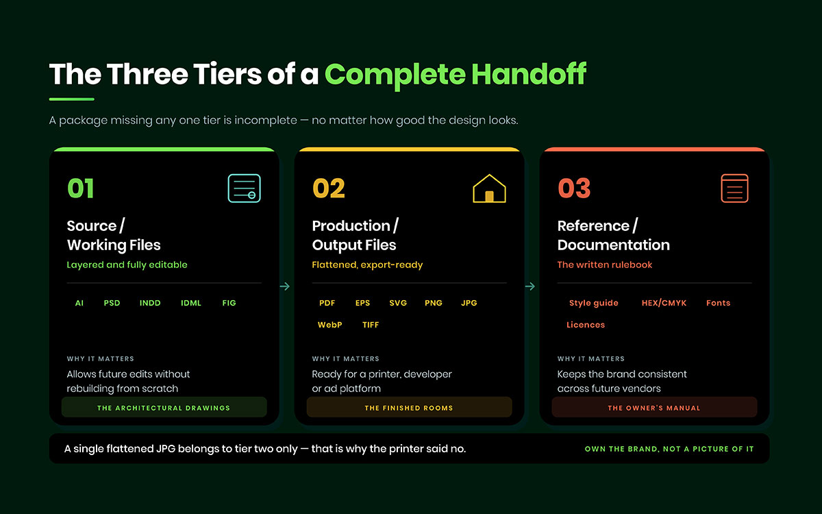 Three tiers of a design handoff &mdash; source files, production output files and brand documentation compared