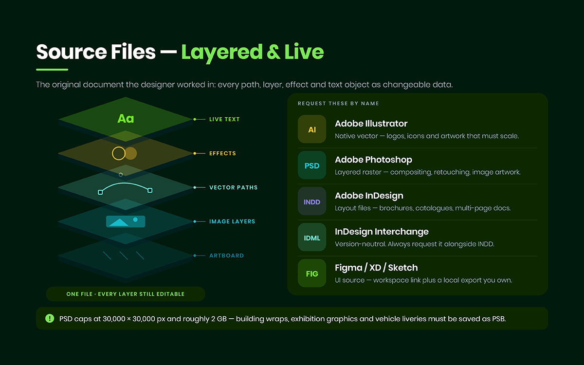 Layered design source file diagram with Illustrator, Photoshop, InDesign, IDML and Figma formats listed