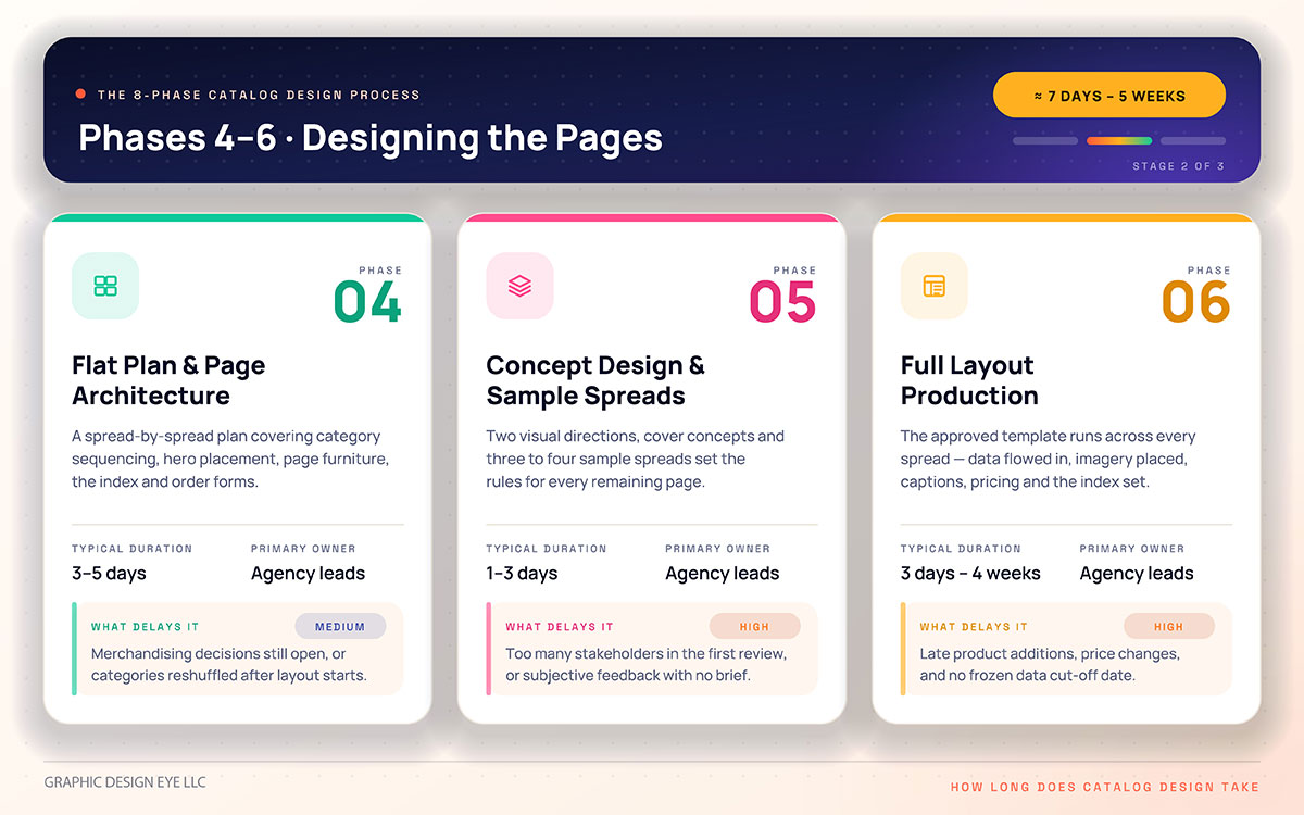 catalog design phases 4 to 6 chart showing flat plan, concept spreads and full layout production timelines