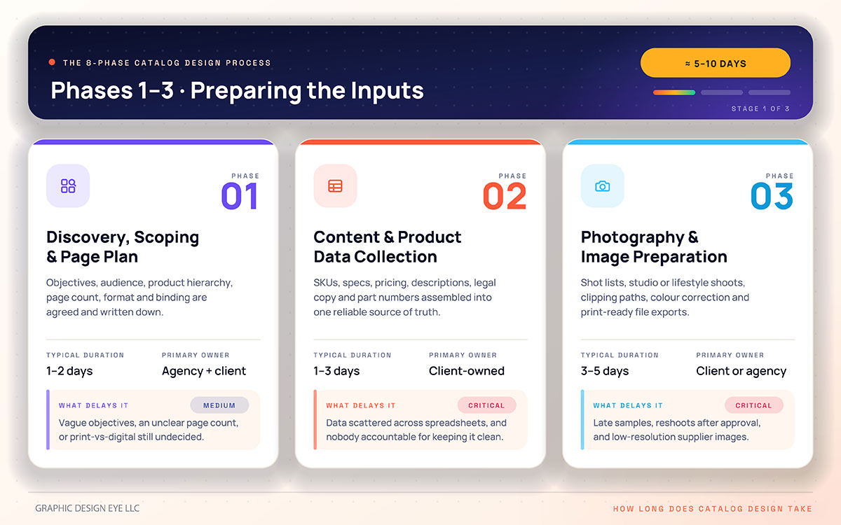how long does catalog design take infographic showing 24&ndash;48 hour, 5&ndash;7 day and 5&ndash;25 day catalog timelines