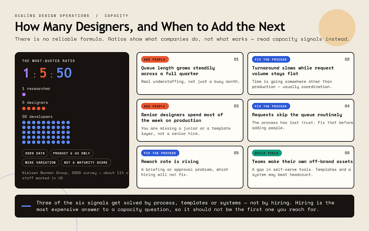 Infographic showing the 1:5:50 researcher, designer, and developer ratio beside six capacity signals labeled add people, fix the process, or build tools.