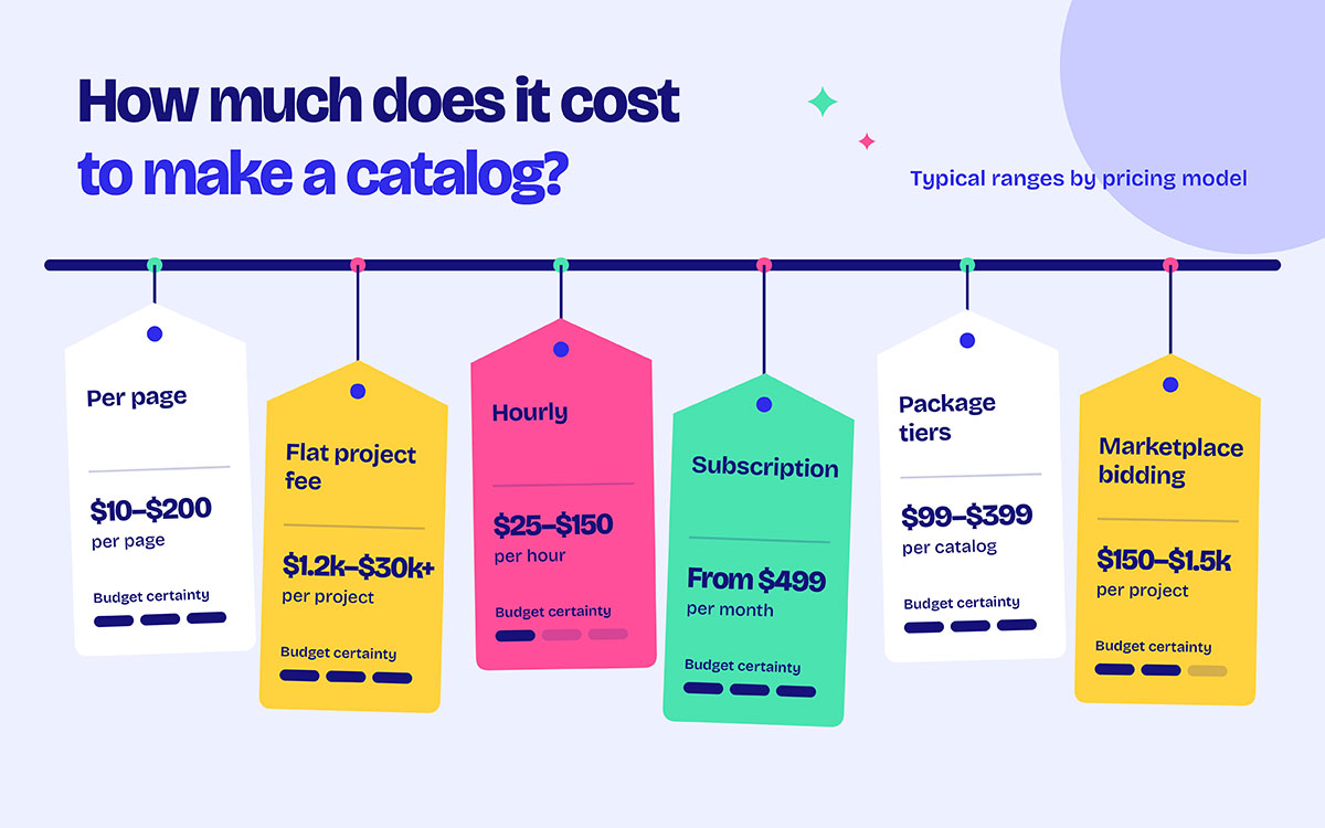 Infographic comparing catalog design pricing models including per-page, flat fee, hourly, subscription, and package pricing