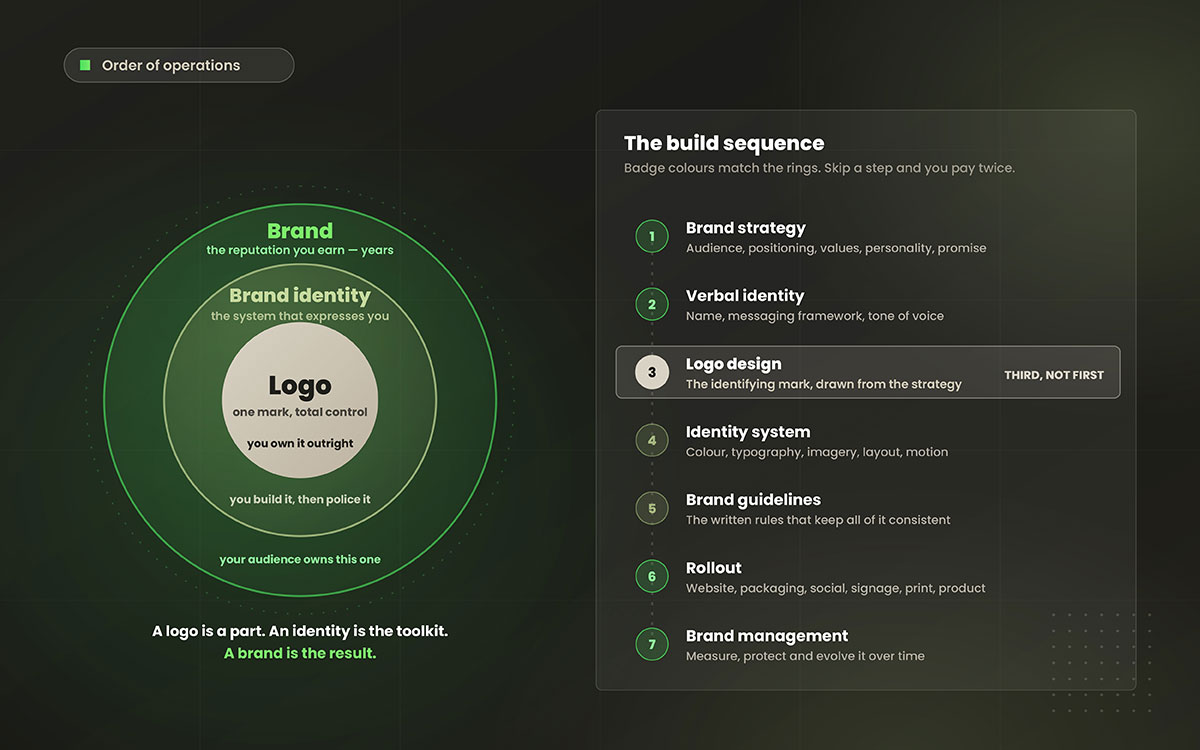 Diagram of nested circles, logo inside brand identity inside brand, beside a seven-step build sequence running from brand strategy to brand management