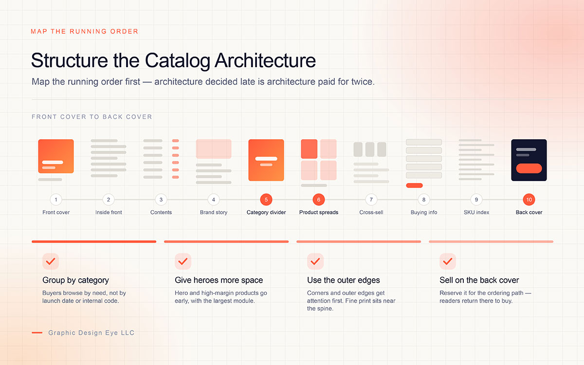product catalog page architecture from front cover to back cover