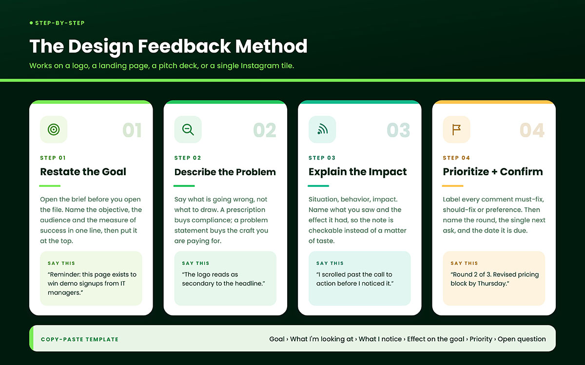four-step design feedback method infographic showing restate the goal