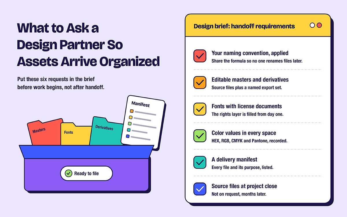 Checklist of six requirements to include in a design brief for organized asset handoff, naming convention, editable masters and derivatives, fonts with licenses, color values, delivery manifest, and source files at project close