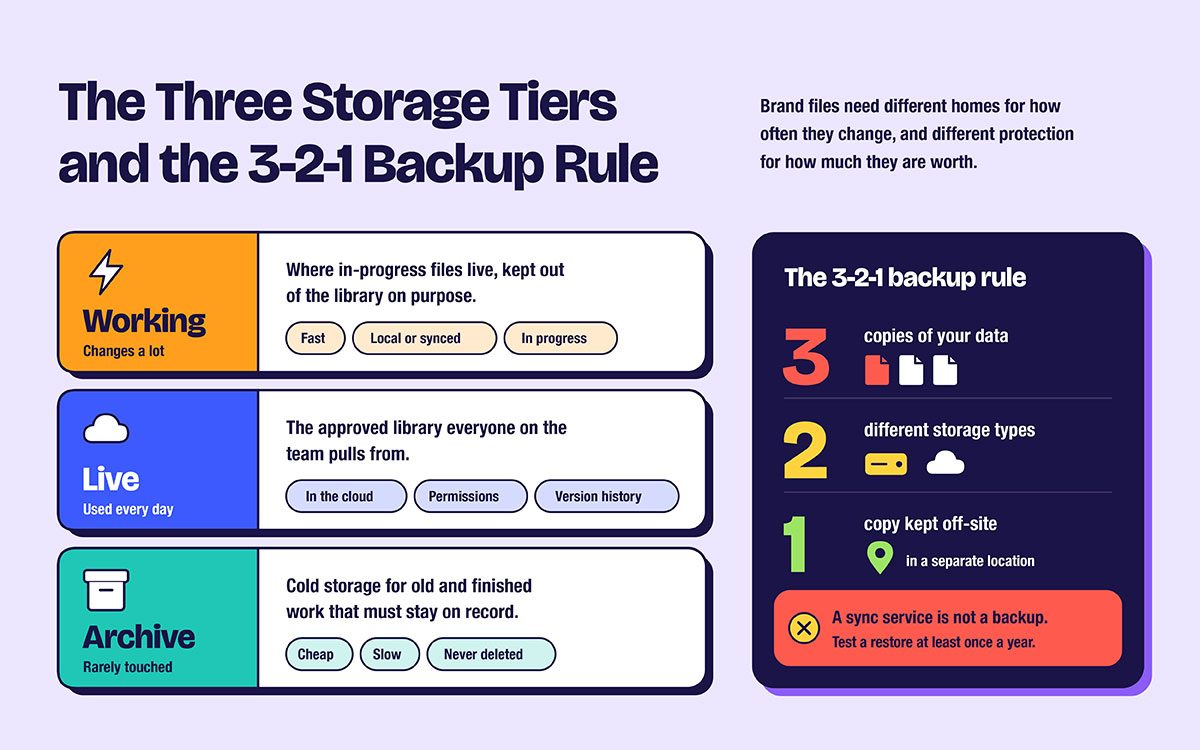 Diagram comparing three brand asset storage tiers, Working, Live, and Archive, alongside the 3-2-1 backup rule showing three copies, two storage types, and one off-site copy