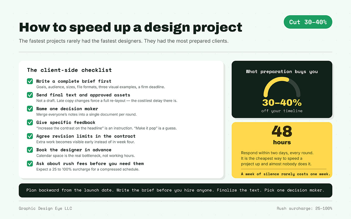 Checklist infographic of seven client-side steps that cut a design timeline by 30 to 40 percent.