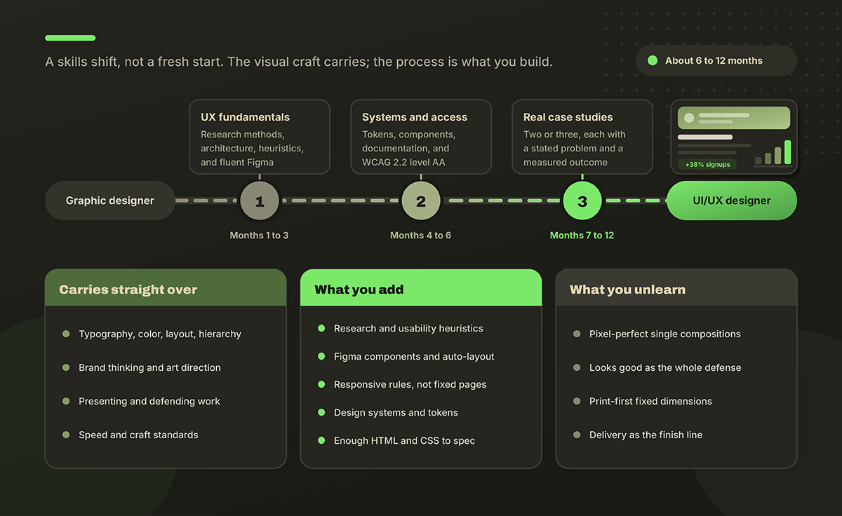 Three-stage roadmap from graphic designer to UI UX designer over 6 to 12 months, with columns for skills that carry over, skills to add, and habits to unlearn