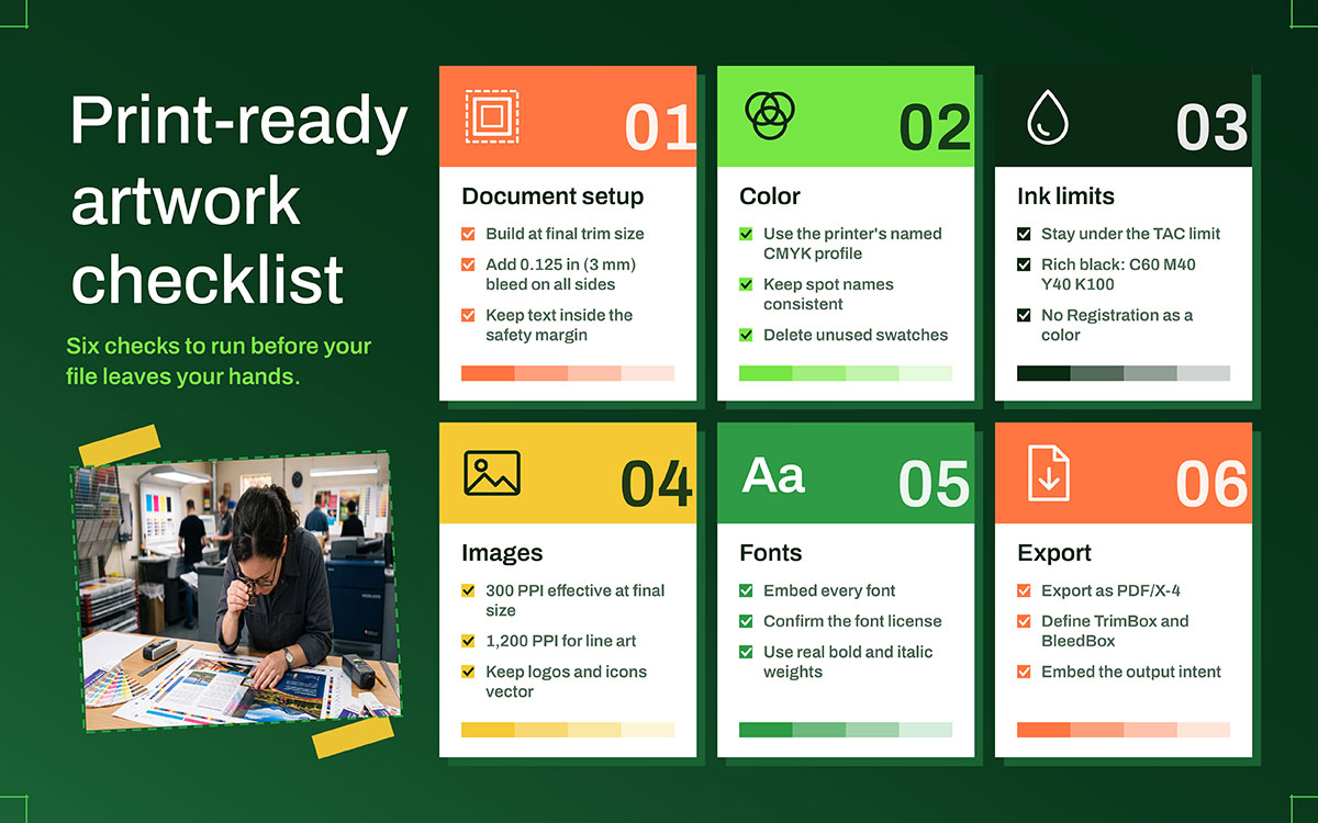 "Print-ready artwork checklist" showing six numbered panels, document setup, color, ink limits, images, fonts, and export, each with checkbox requirements.