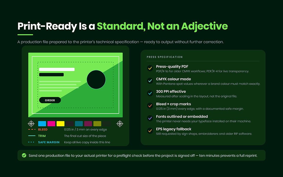 Print-ready file diagram showing bleed, trim and safe margin with CMYK press specification checklist