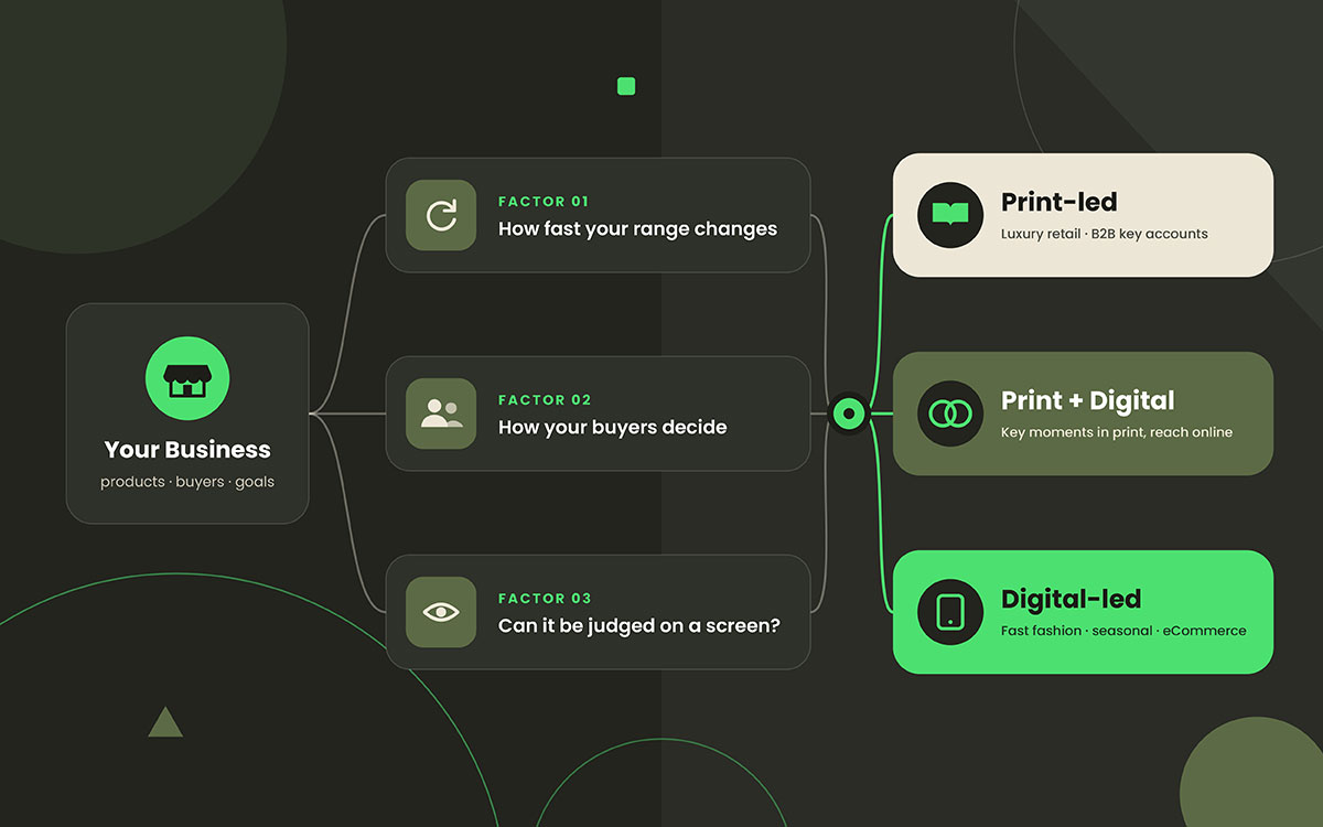 Decision flowchart linking your business to three factors, range change speed, how buyers decide and screen suitability, leading to print-led, print plus digital or digital-led catalog options