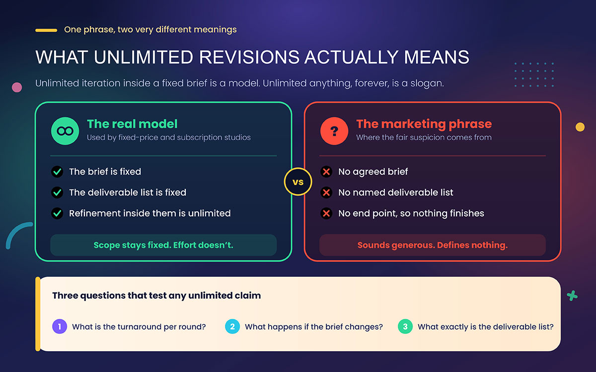Comparison graphic contrasting the real unlimited revisions model with a fixed brief against the vague unlimited revisions marketing phrase with no defined scope