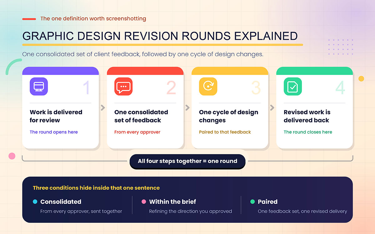 Four-step diagram showing how a graphic design revision round works, from work delivery to consolidated feedback to design changes to revised delivery