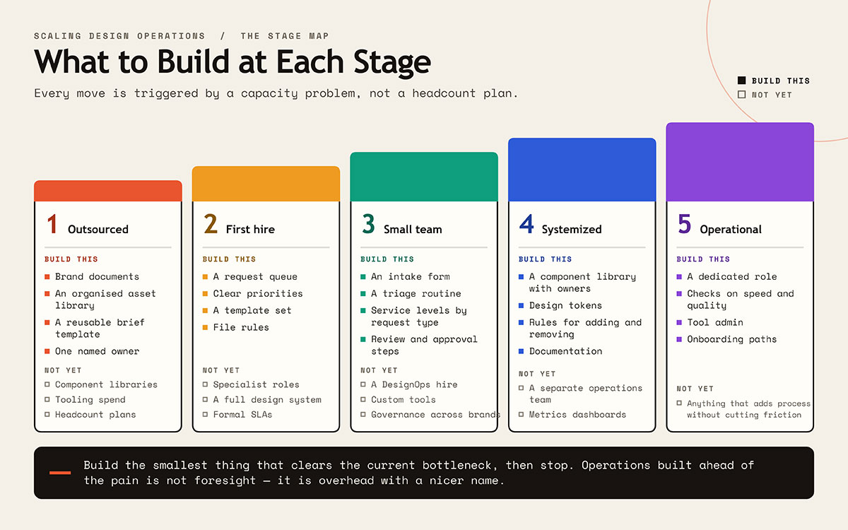 Scaling design operations banner with two designers reviewing a wall of design components and a five-step bar chart from outsourced to operational.