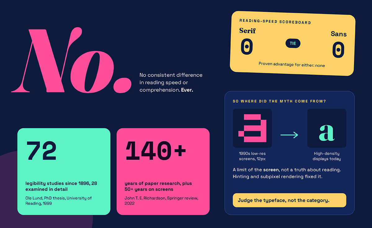 Infographic debunking the serif vs sans serif readability myth, showing a tied reading-speed scoreboard, legibility study statistics, and low-resolution versus high-density screen rendering