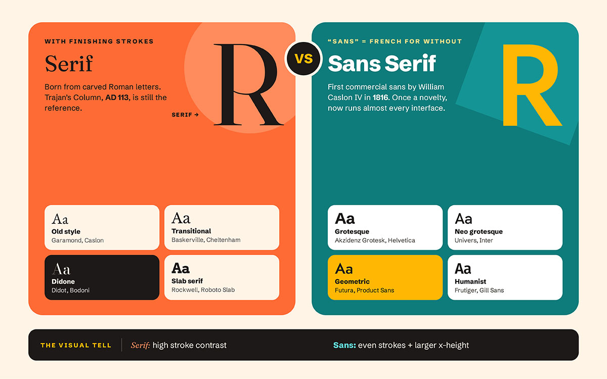 Infographic comparing serif and sans serif origins with font classification examples including Garamond, Baskerville, Bodoni, Rockwell, Helvetica, Inter, Futura, and Frutiger