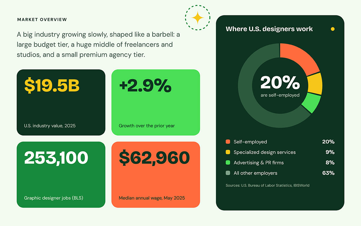 U.S. graphic design market overview showing a $19.5B industry value, 2.9% growth, 253,100 designer jobs, a $62,960 median wage and a donut chart with 20% of designers self-employed