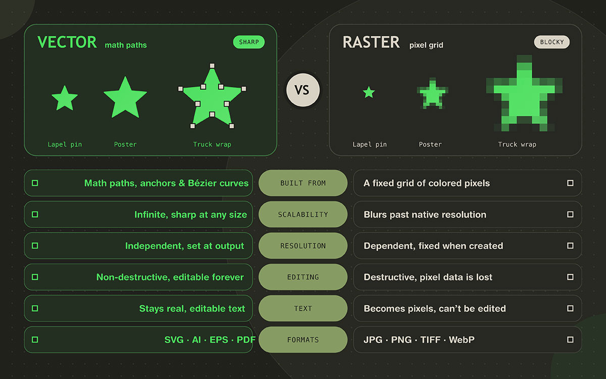 Vector vs raster graphics comparison showing a smooth vector heart with anchor points beside a pixelated raster heart under a magnifying glass