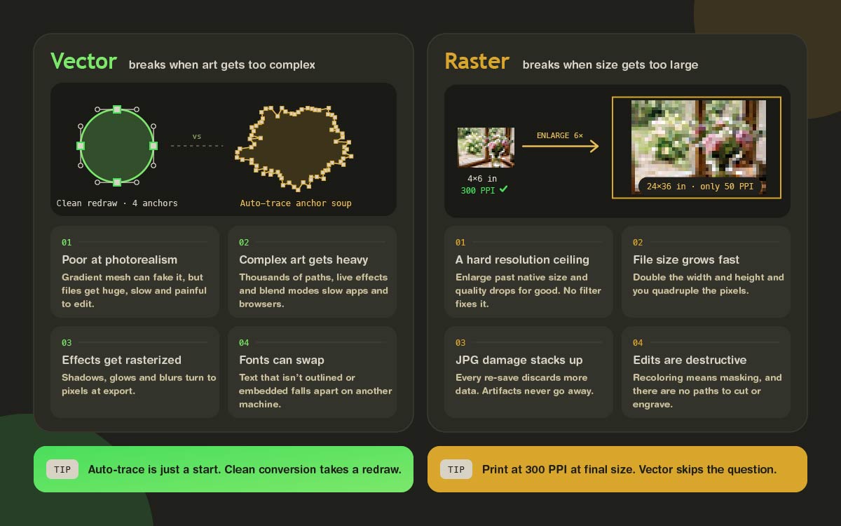 Vector vs raster limitations showing a clean vector circle next to messy auto-trace paths, and a small photo enlarged into a pixelated 50 PPI print