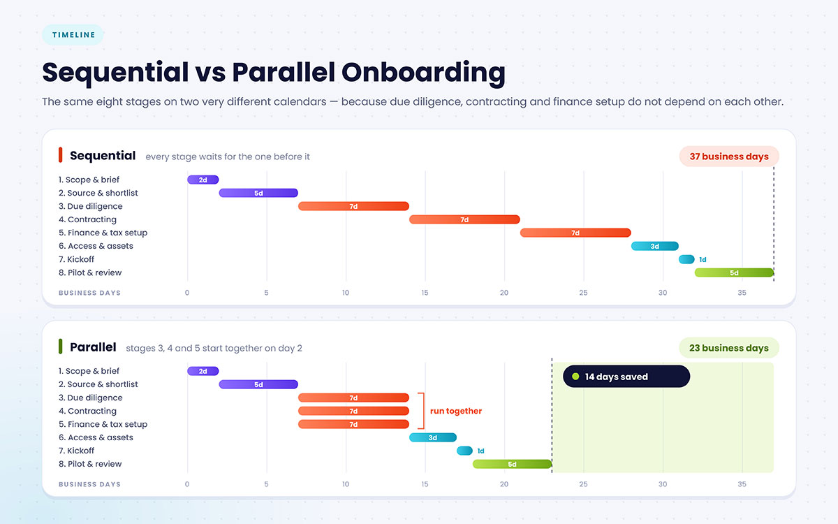 Vendor onboarding process infographic showing eight stages from scope to pilot, 49 checkpoints, 3&ndash;5 weeks