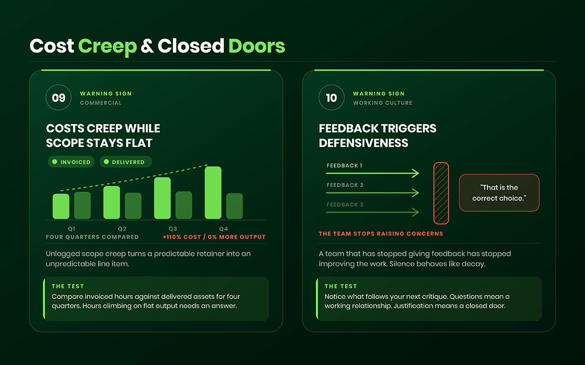 Chart comparing invoiced hours against delivered assets alongside designer defensiveness warning sign